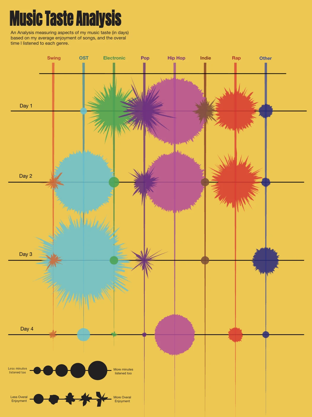The Music Taste Analysis poster: eight genre columns on a yellow ground, with a colored blob at each of four days, sized by minutes listened and spiked by how much it was enjoyed