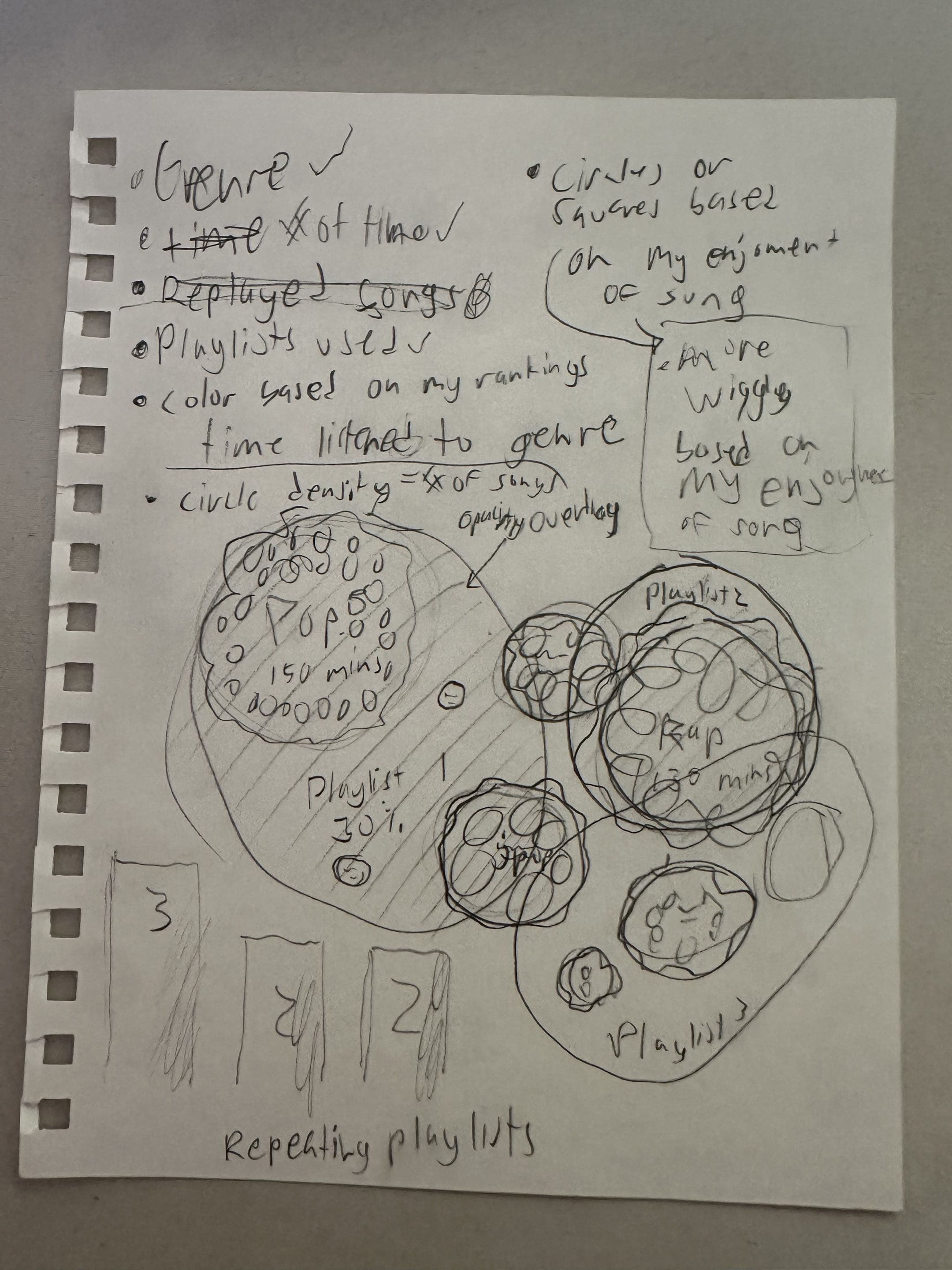 A page of handwritten notes listing genre, time, replayed songs and playlists, with several items crossed out, over a pencil sketch of overlapping circles labelled with genres and minutes