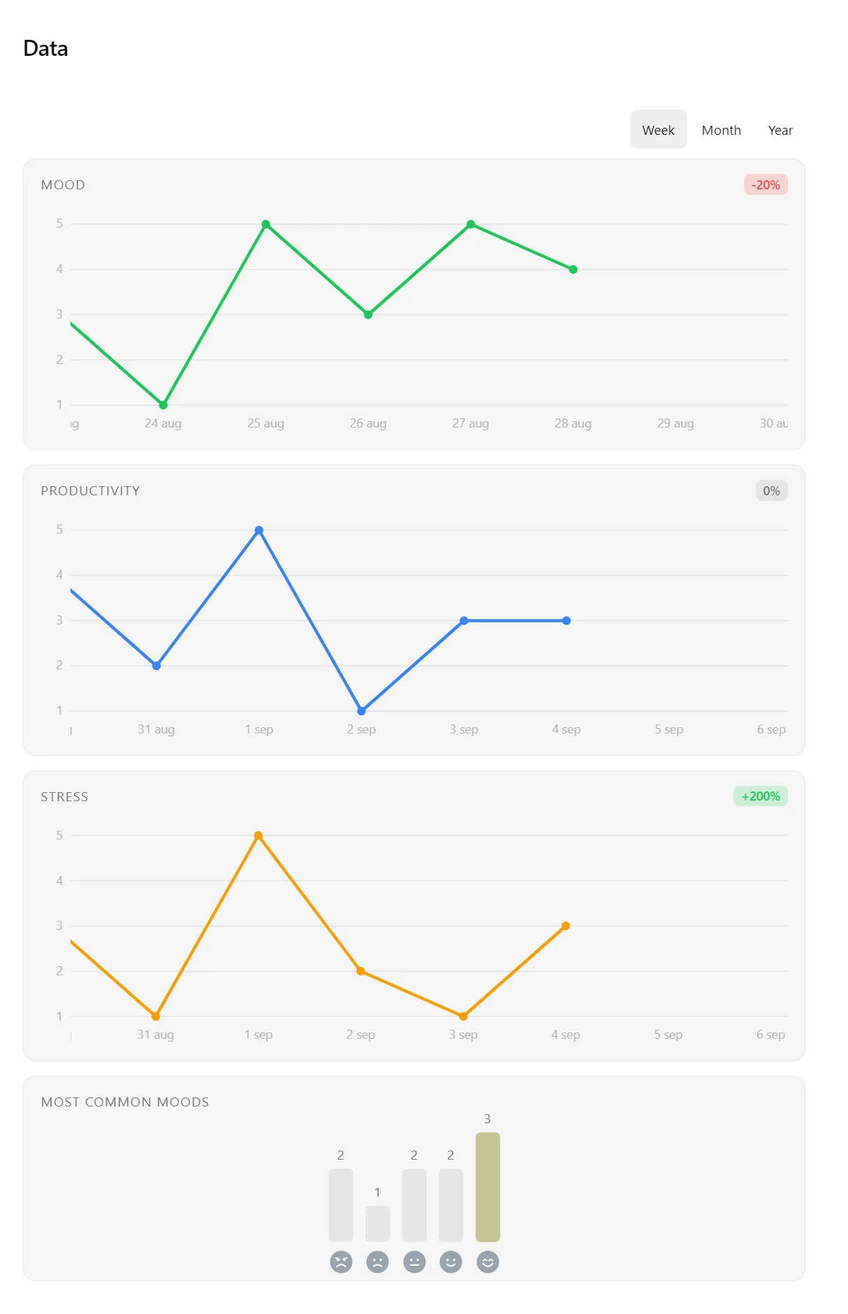 Tally's data panel in light mode: line charts for mood in green, productivity in blue and stress in orange, each with a percentage change badge, and a bar chart of the most common moods underneath